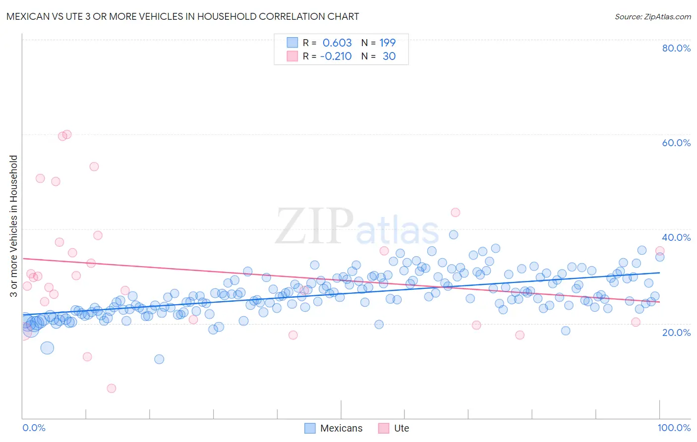 Mexican vs Ute 3 or more Vehicles in Household