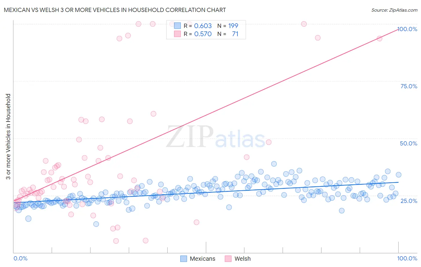 Mexican vs Welsh 3 or more Vehicles in Household