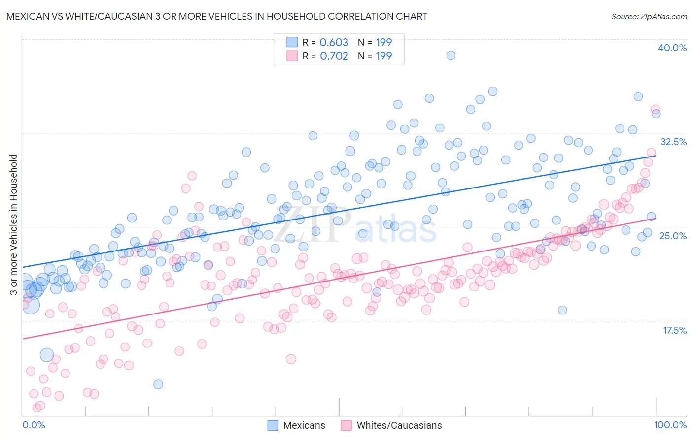 Mexican vs White/Caucasian 3 or more Vehicles in Household