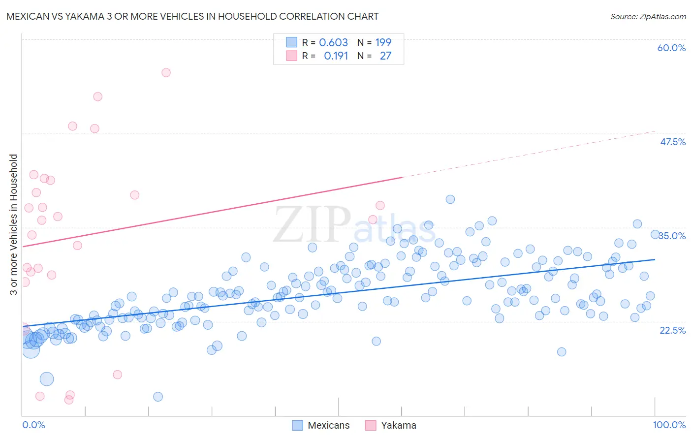 Mexican vs Yakama 3 or more Vehicles in Household