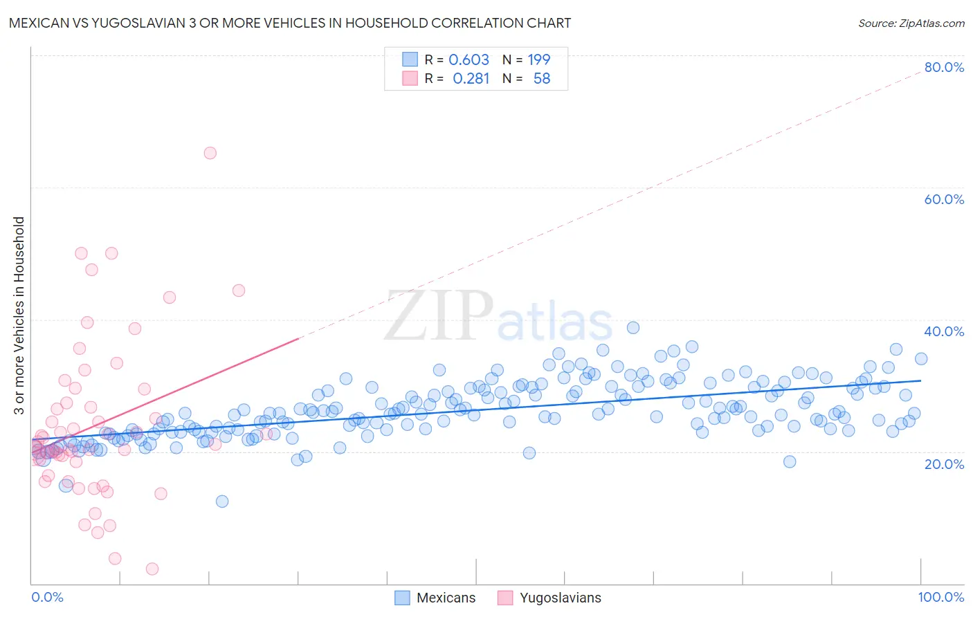 Mexican vs Yugoslavian 3 or more Vehicles in Household