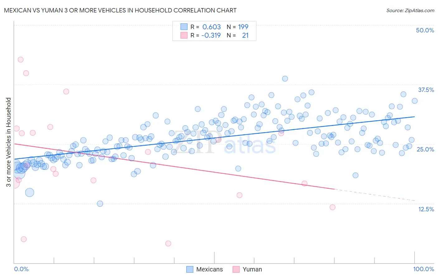 Mexican vs Yuman 3 or more Vehicles in Household