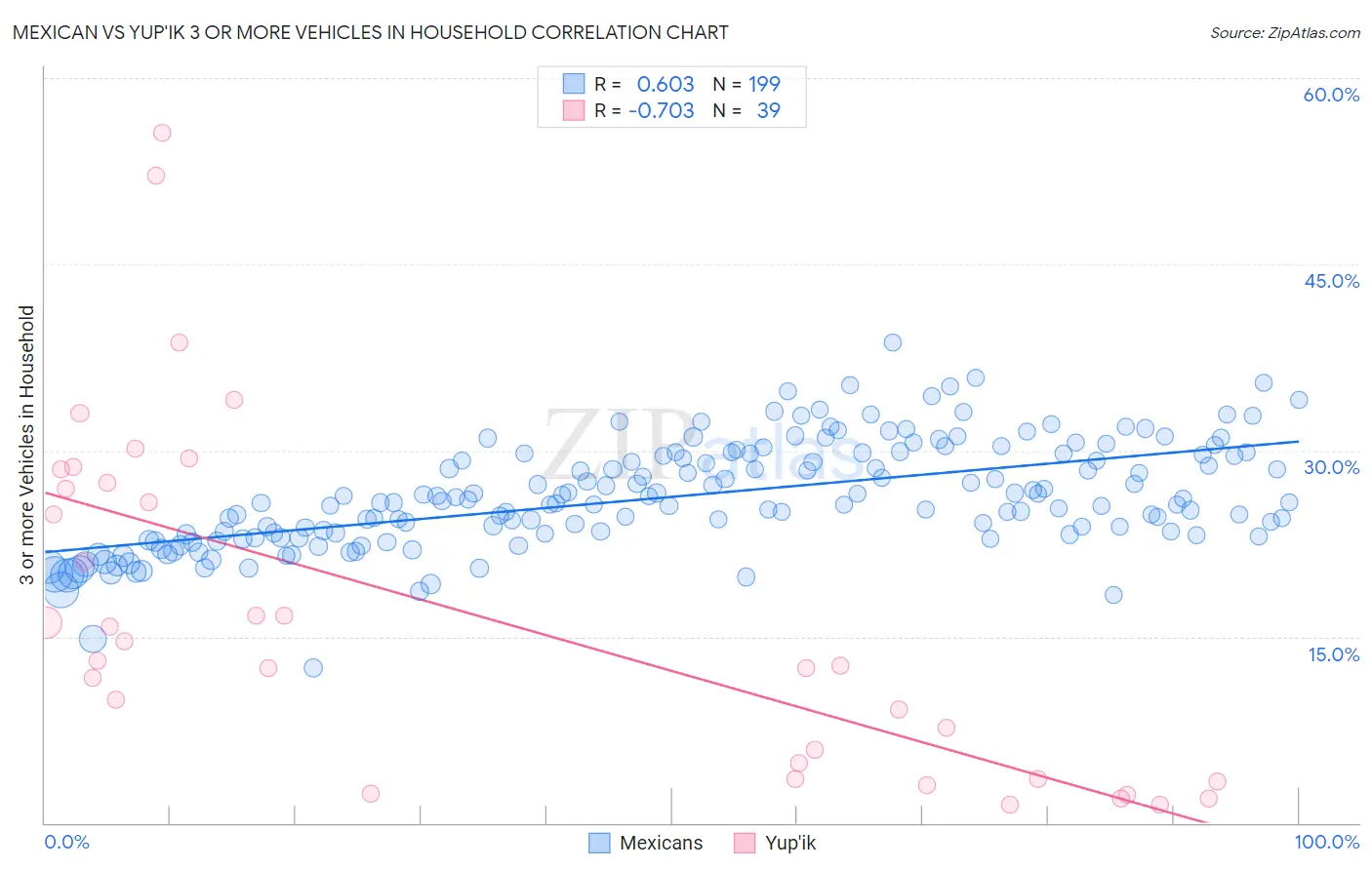 Mexican vs Yup'ik 3 or more Vehicles in Household