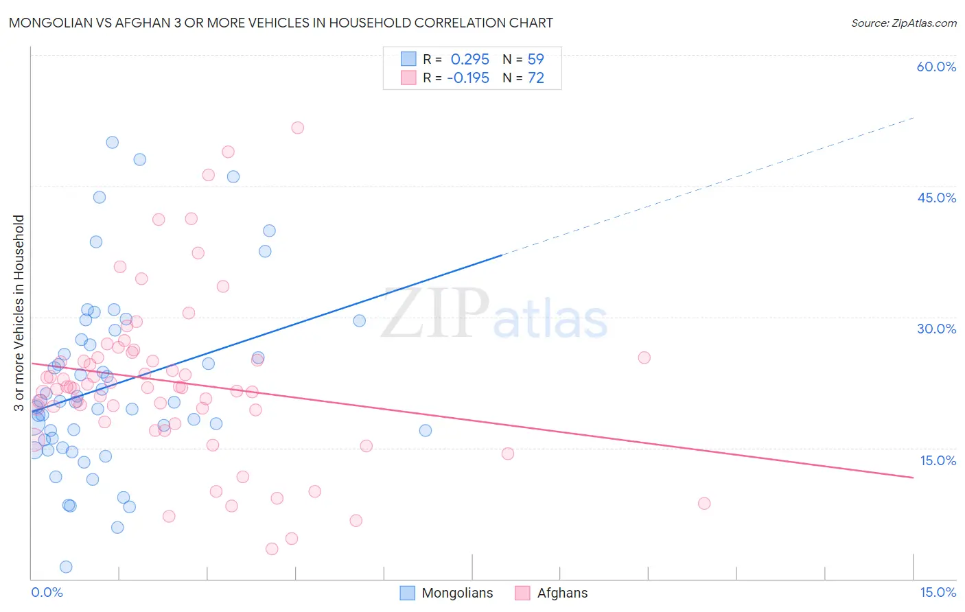 Mongolian vs Afghan 3 or more Vehicles in Household