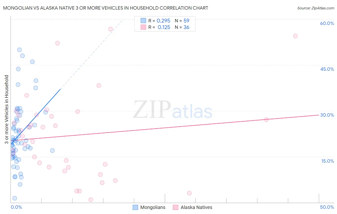 Mongolian vs Alaska Native 3 or more Vehicles in Household