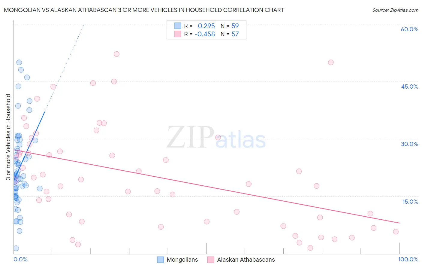 Mongolian vs Alaskan Athabascan 3 or more Vehicles in Household