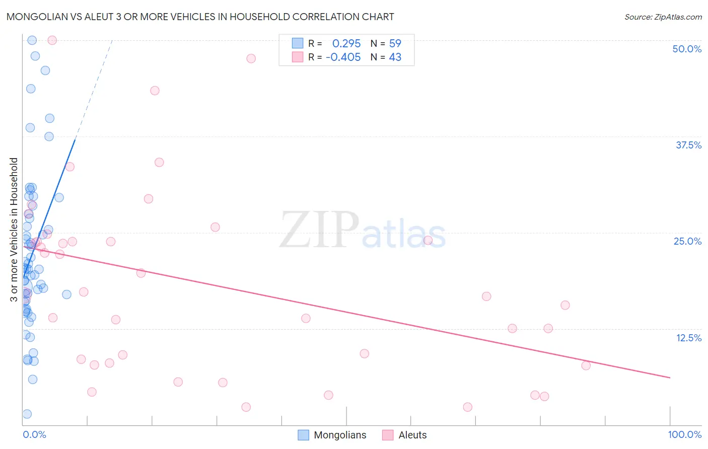 Mongolian vs Aleut 3 or more Vehicles in Household