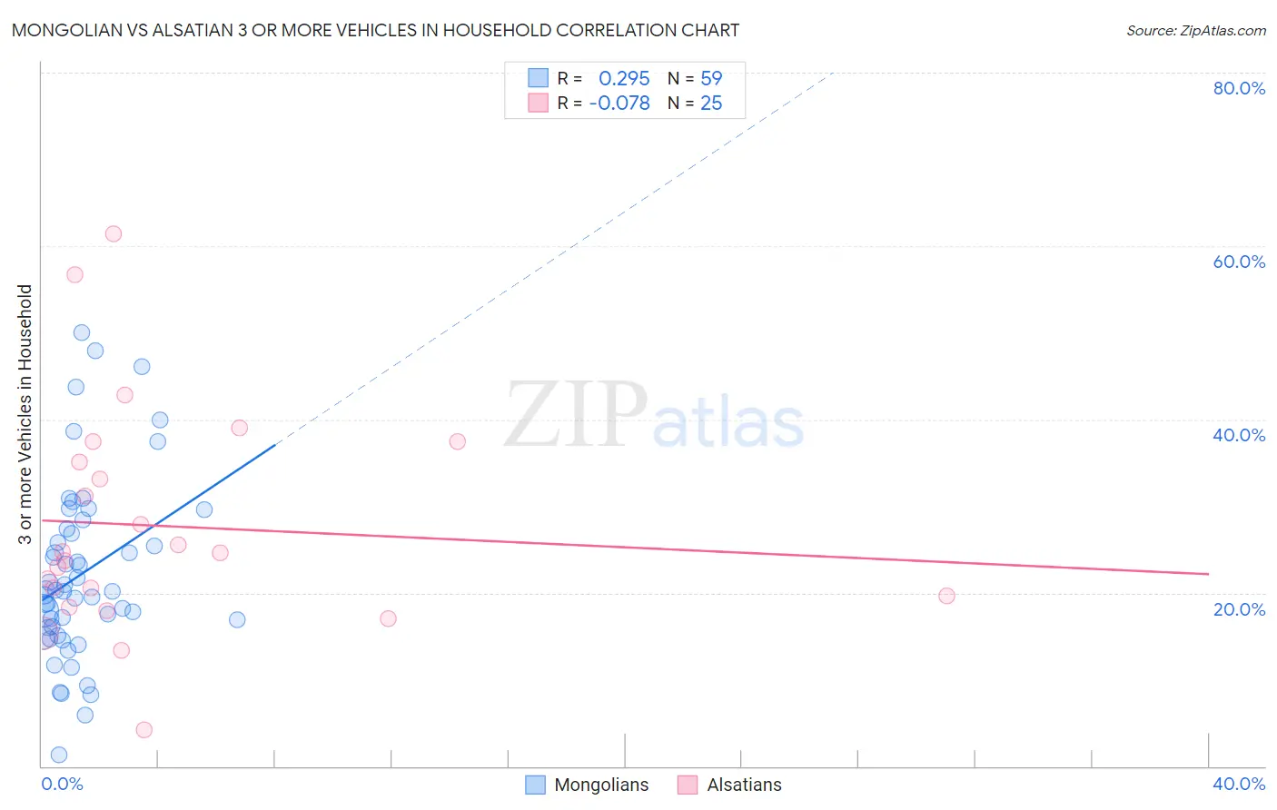 Mongolian vs Alsatian 3 or more Vehicles in Household
