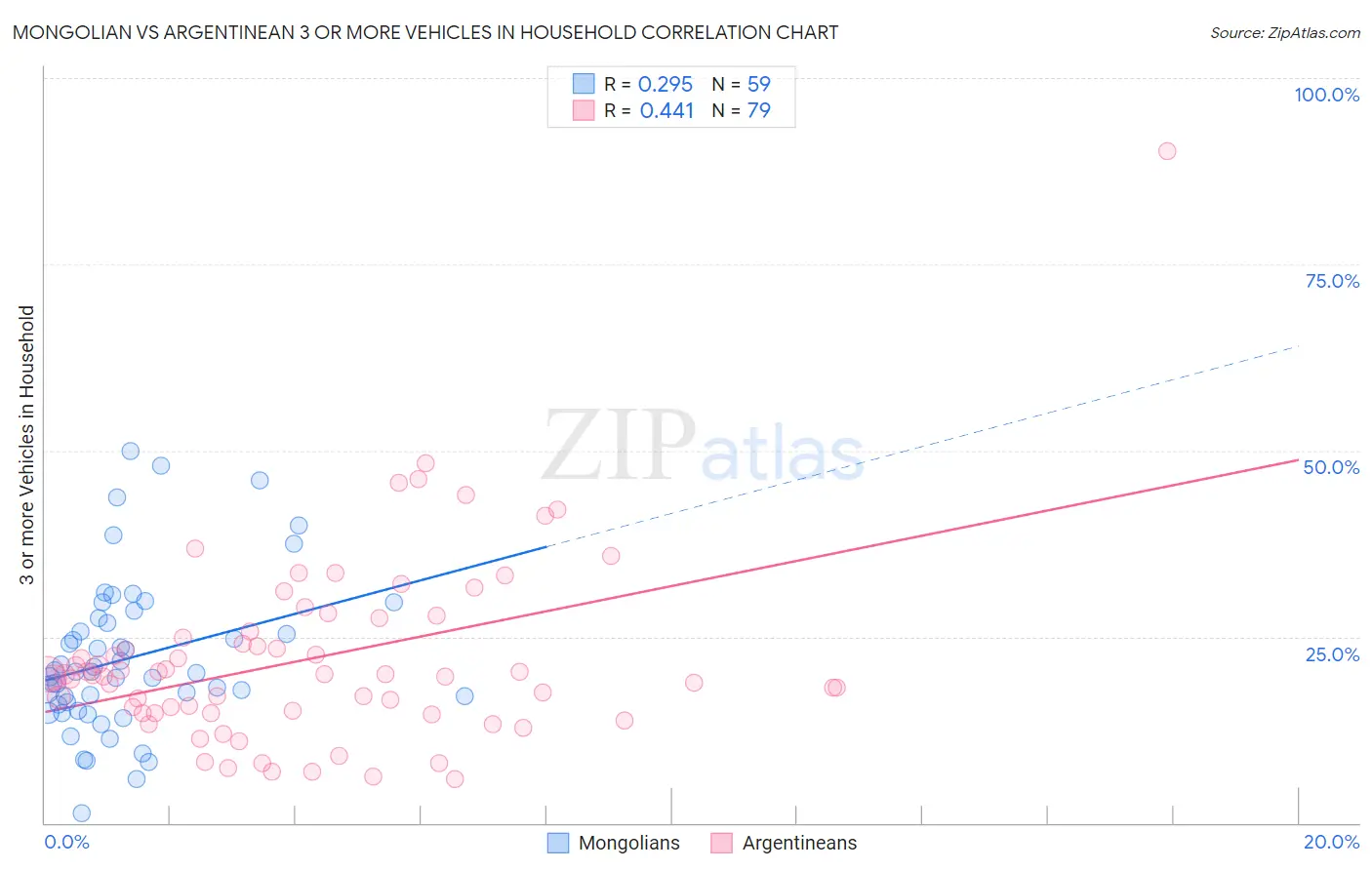Mongolian vs Argentinean 3 or more Vehicles in Household