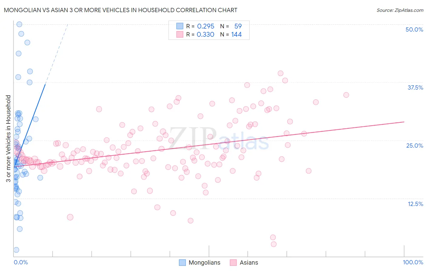 Mongolian vs Asian 3 or more Vehicles in Household