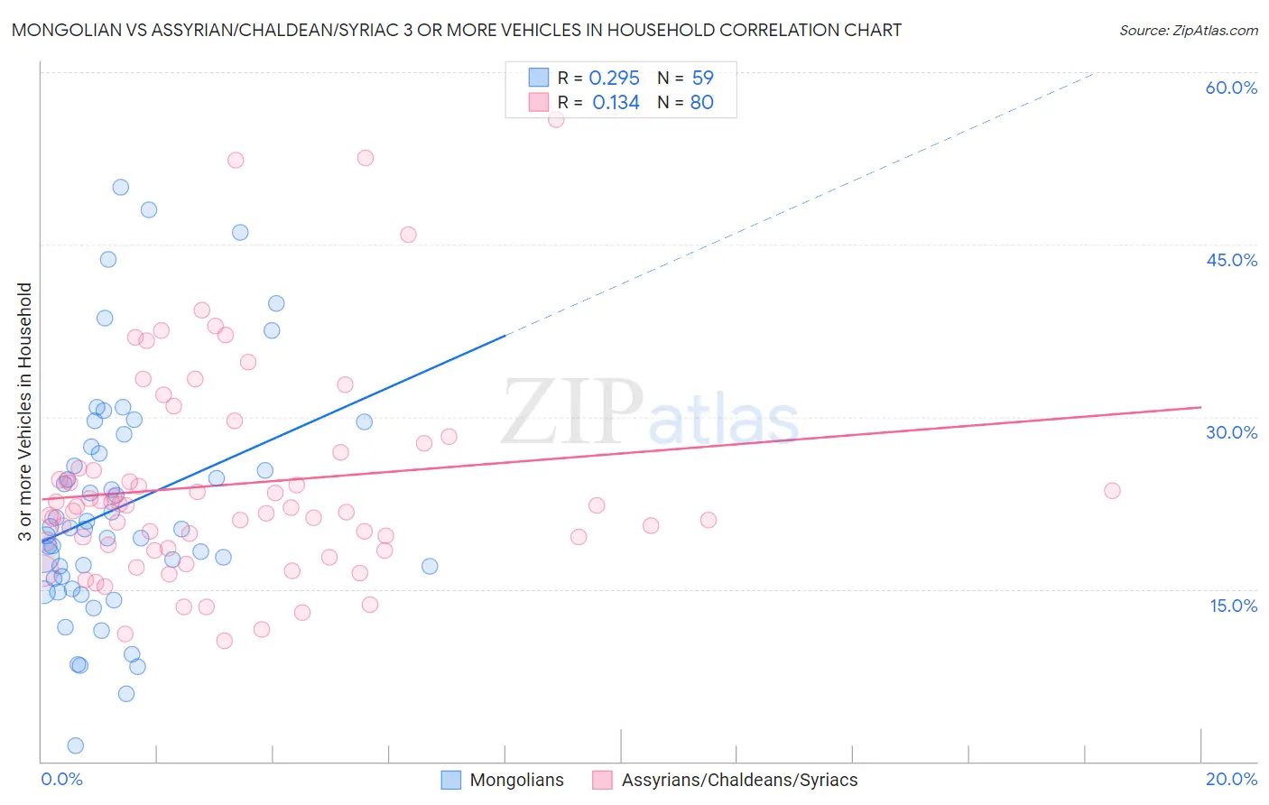 Mongolian vs Assyrian/Chaldean/Syriac 3 or more Vehicles in Household