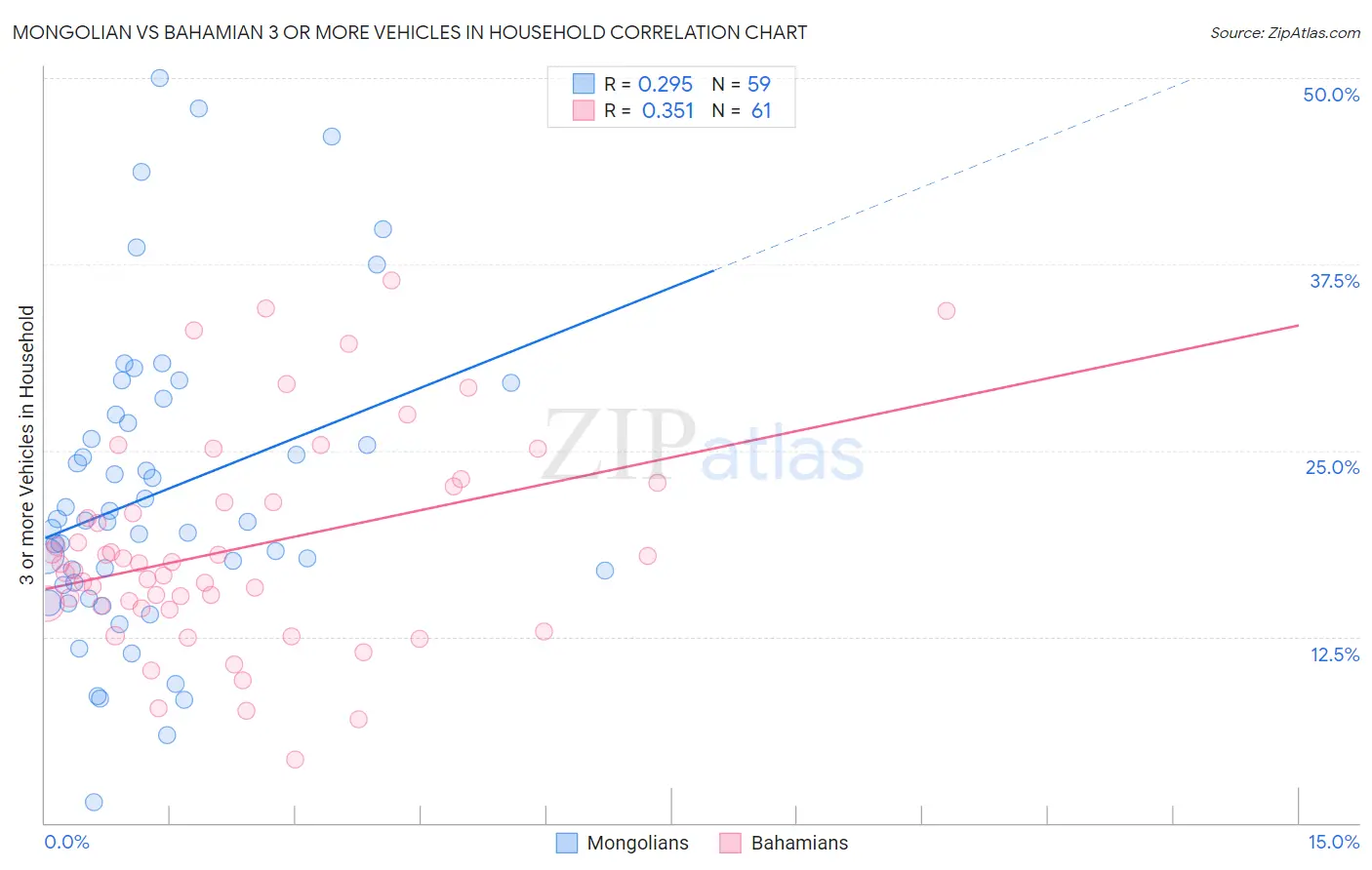 Mongolian vs Bahamian 3 or more Vehicles in Household
