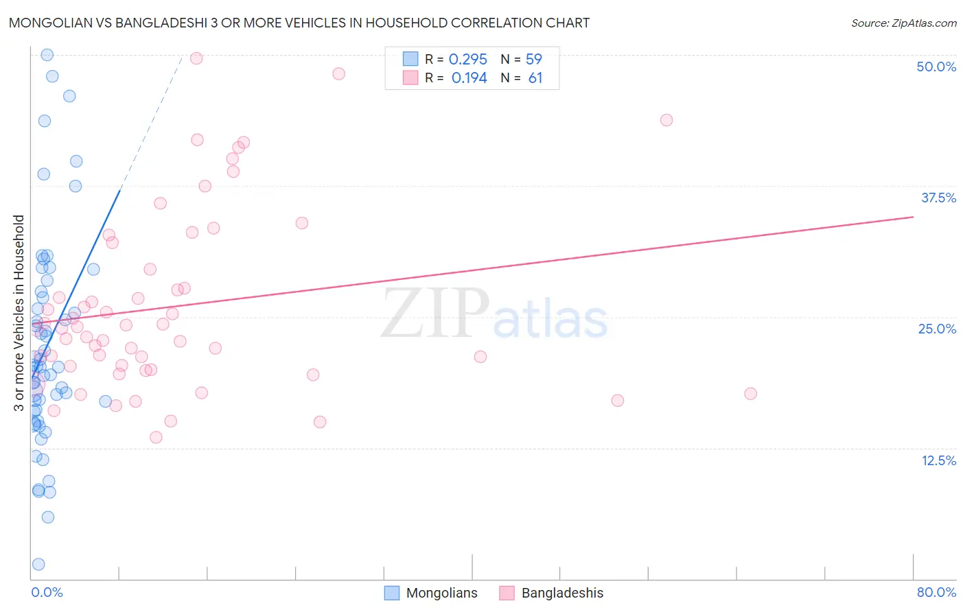 Mongolian vs Bangladeshi 3 or more Vehicles in Household