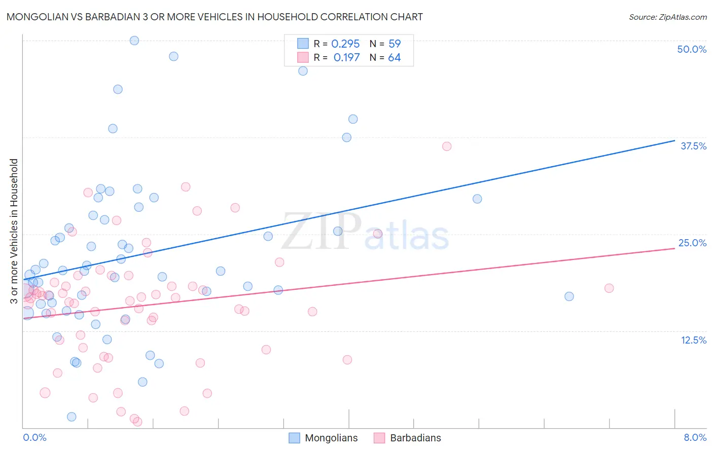 Mongolian vs Barbadian 3 or more Vehicles in Household