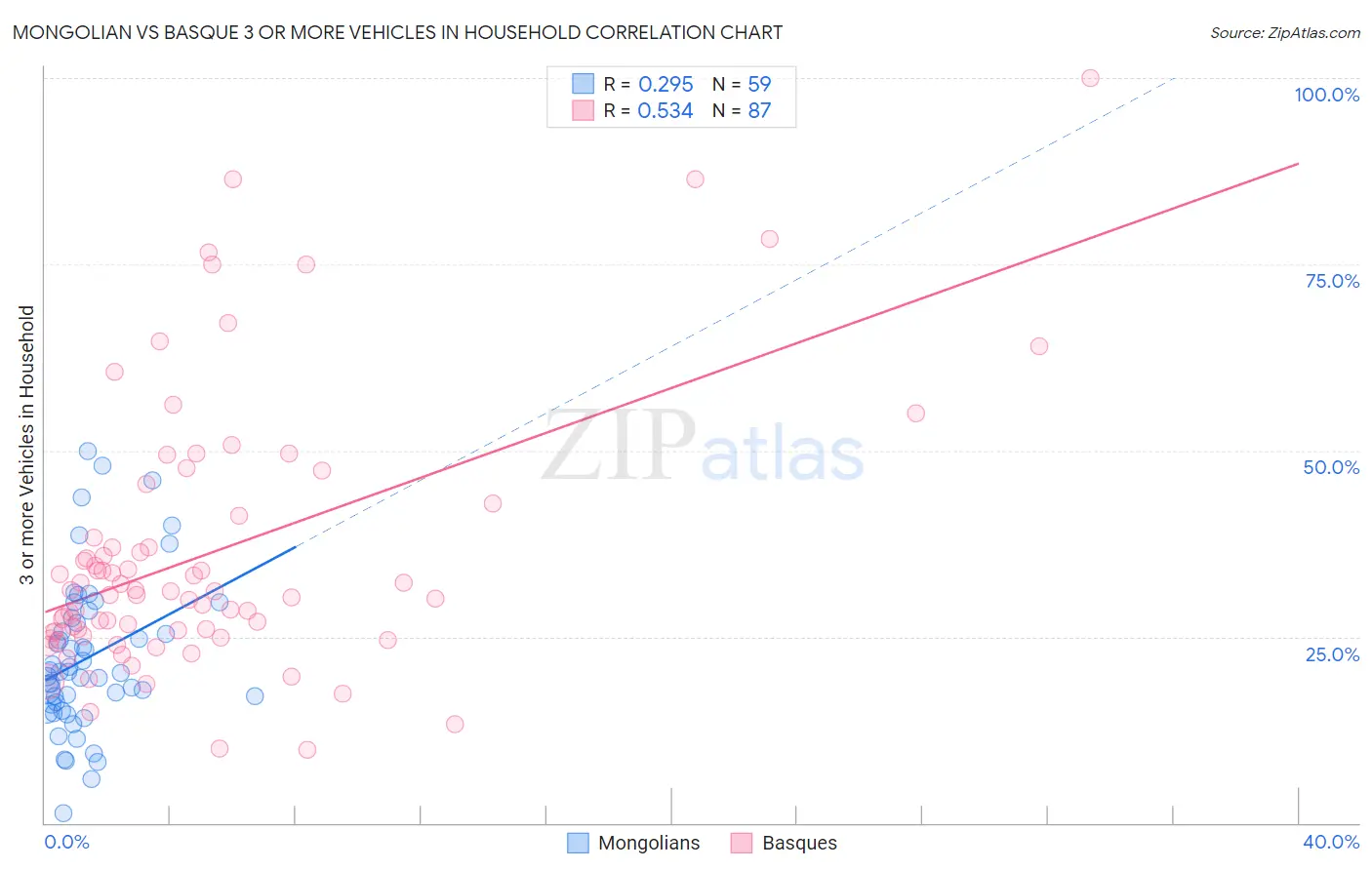 Mongolian vs Basque 3 or more Vehicles in Household