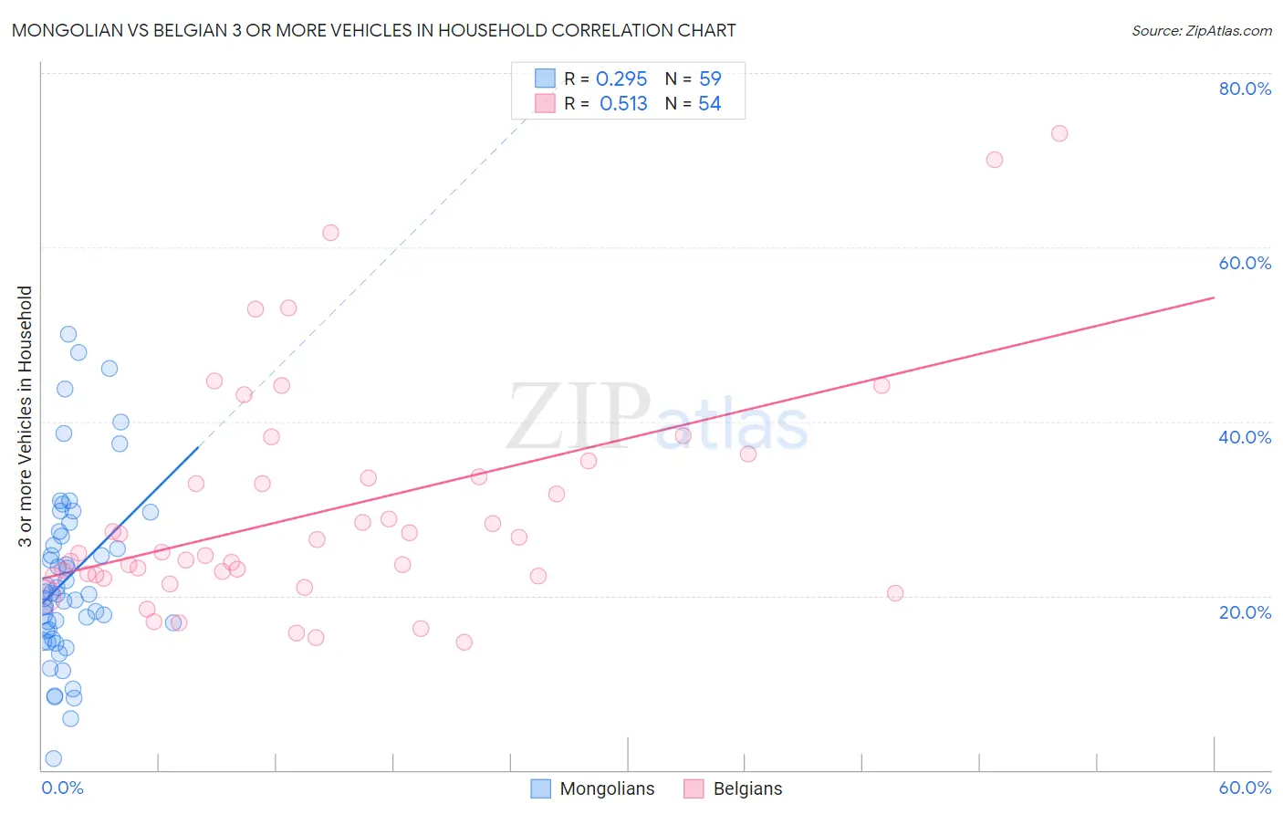 Mongolian vs Belgian 3 or more Vehicles in Household