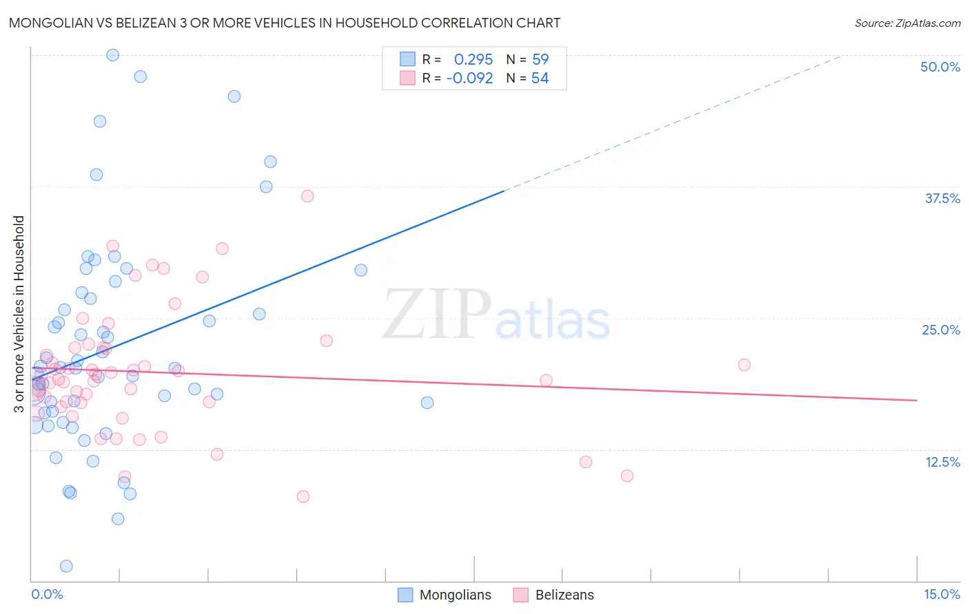 Mongolian vs Belizean 3 or more Vehicles in Household