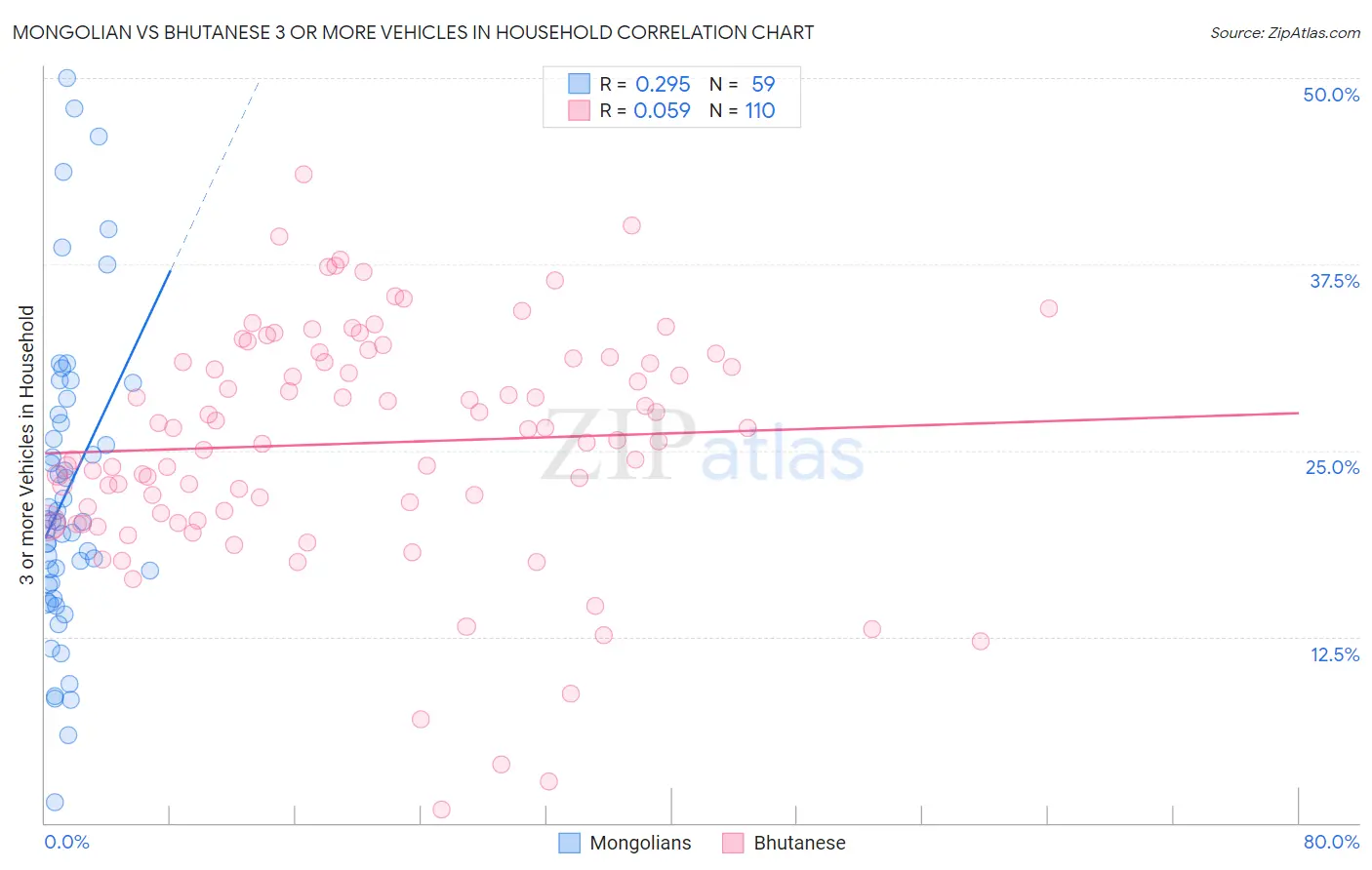 Mongolian vs Bhutanese 3 or more Vehicles in Household