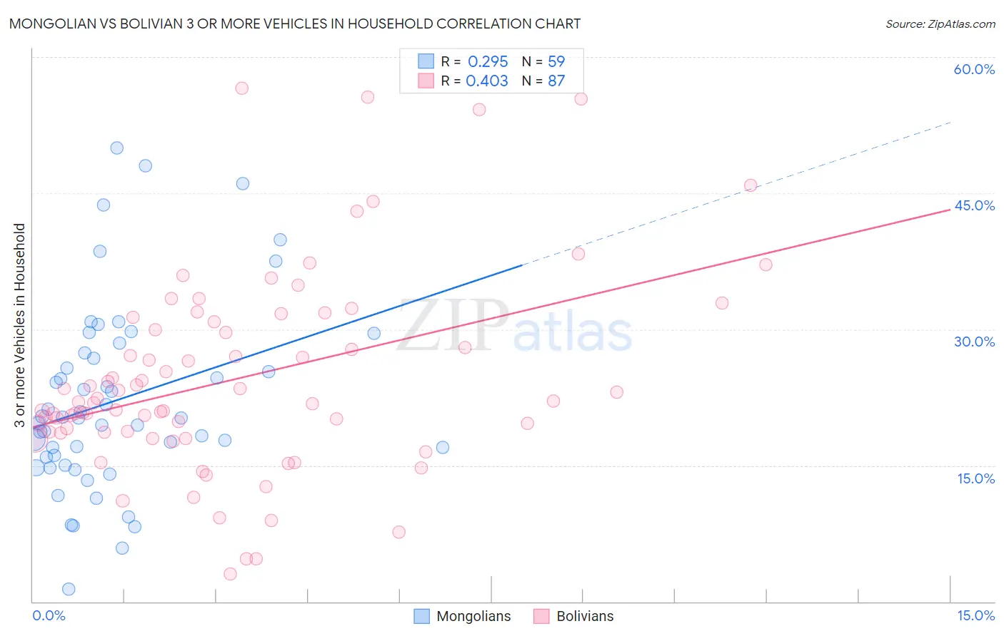 Mongolian vs Bolivian 3 or more Vehicles in Household