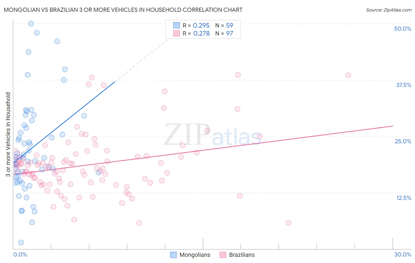 Mongolian vs Brazilian 3 or more Vehicles in Household
