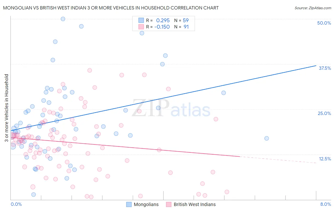 Mongolian vs British West Indian 3 or more Vehicles in Household