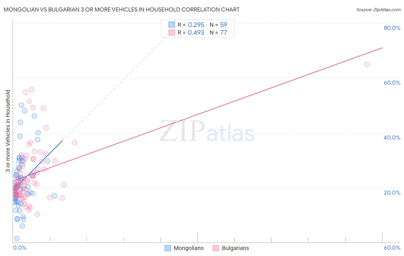 Mongolian vs Bulgarian 3 or more Vehicles in Household