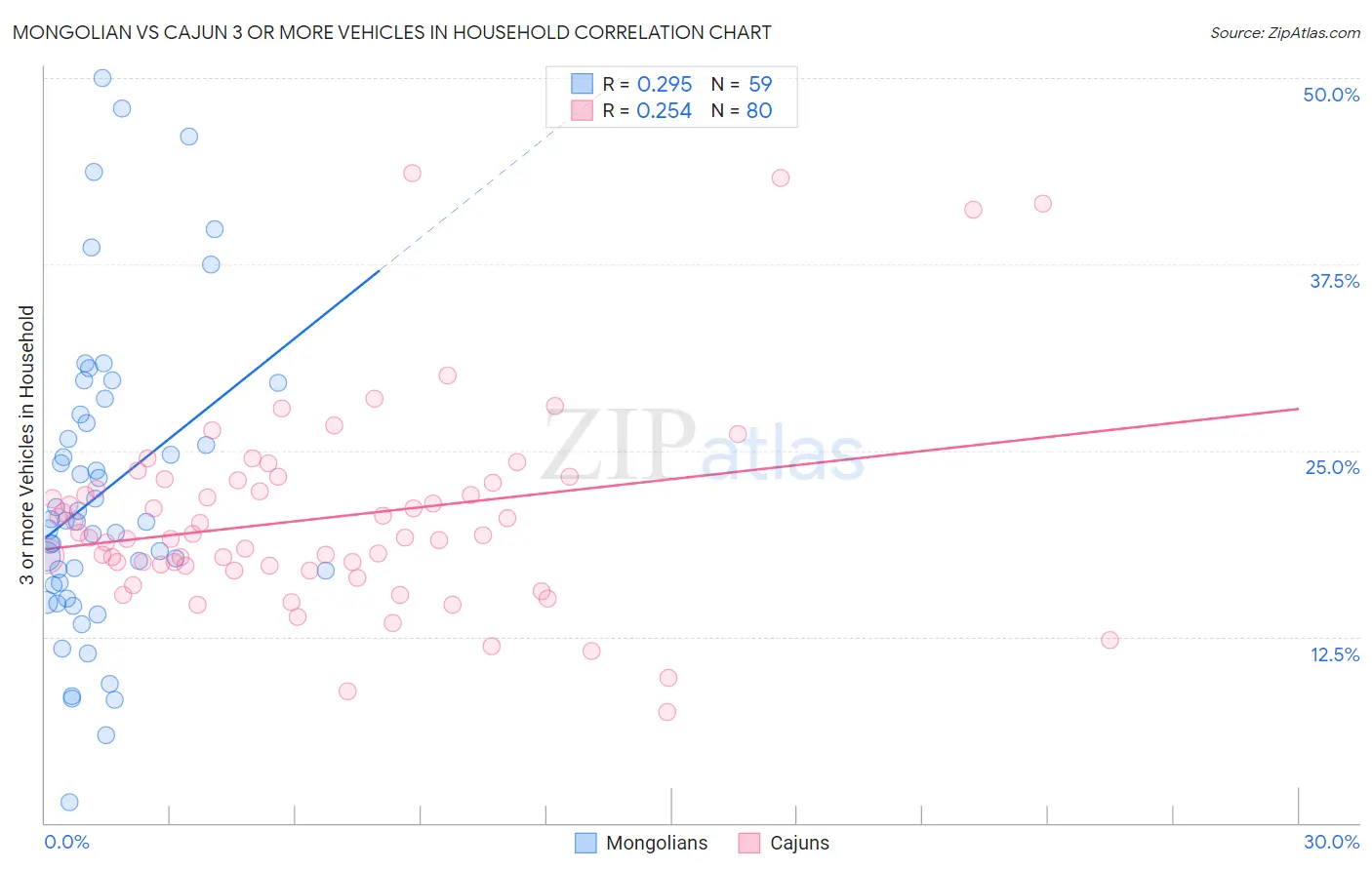 Mongolian vs Cajun 3 or more Vehicles in Household