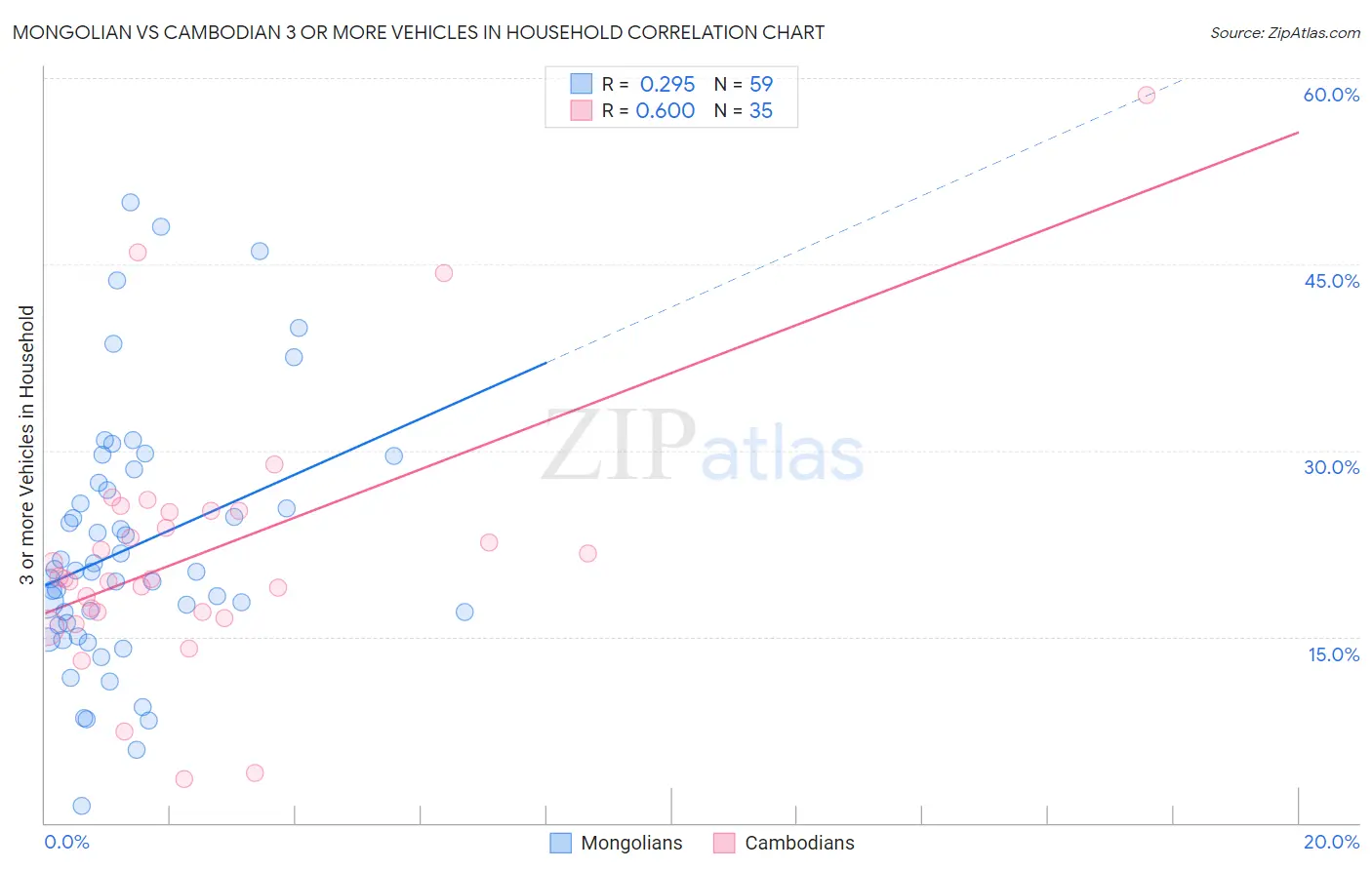 Mongolian vs Cambodian 3 or more Vehicles in Household
