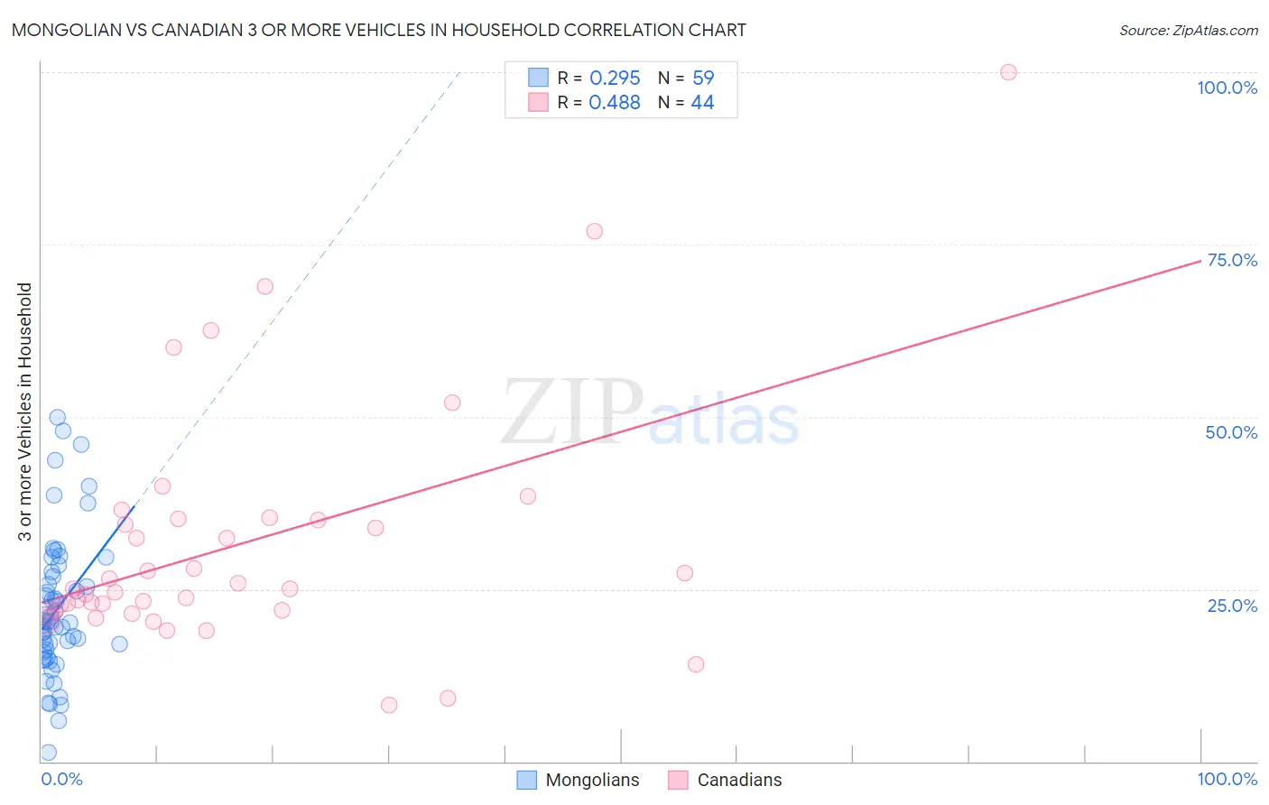 Mongolian vs Canadian 3 or more Vehicles in Household