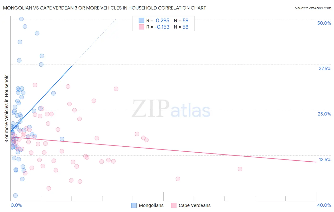 Mongolian vs Cape Verdean 3 or more Vehicles in Household