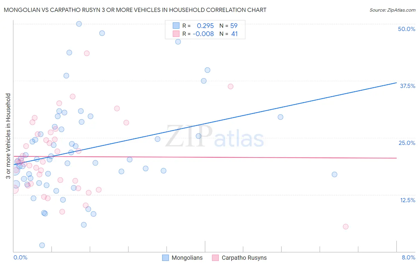 Mongolian vs Carpatho Rusyn 3 or more Vehicles in Household