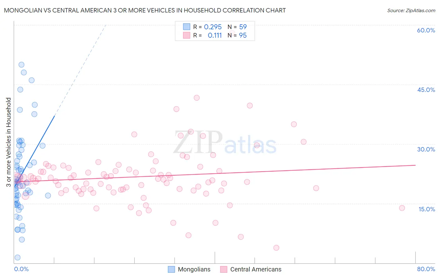Mongolian vs Central American 3 or more Vehicles in Household