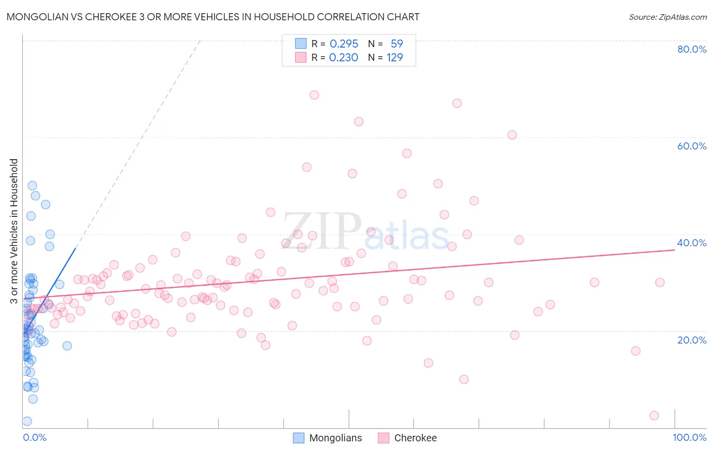 Mongolian vs Cherokee 3 or more Vehicles in Household