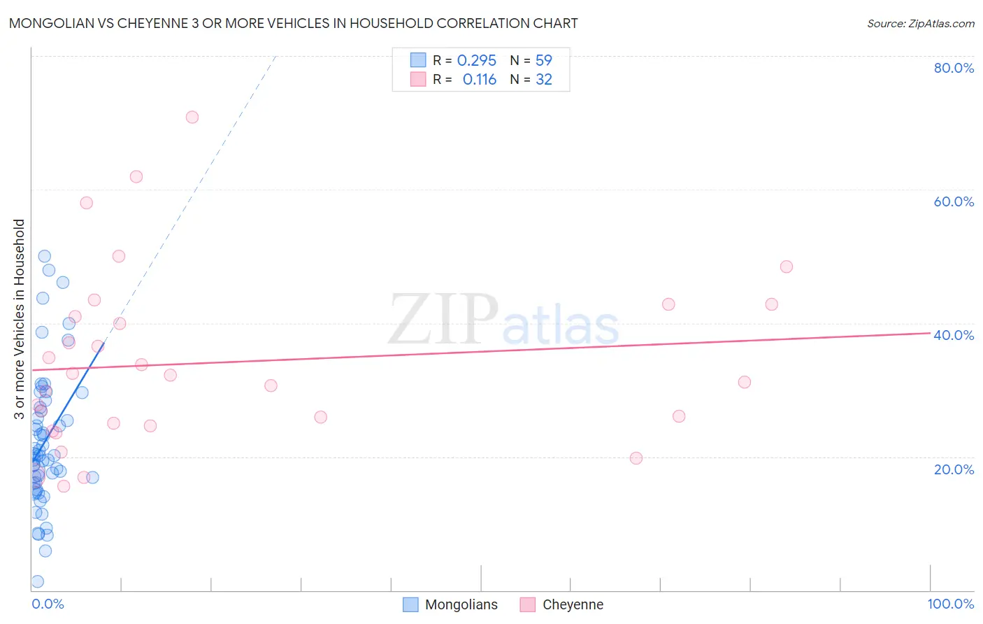 Mongolian vs Cheyenne 3 or more Vehicles in Household