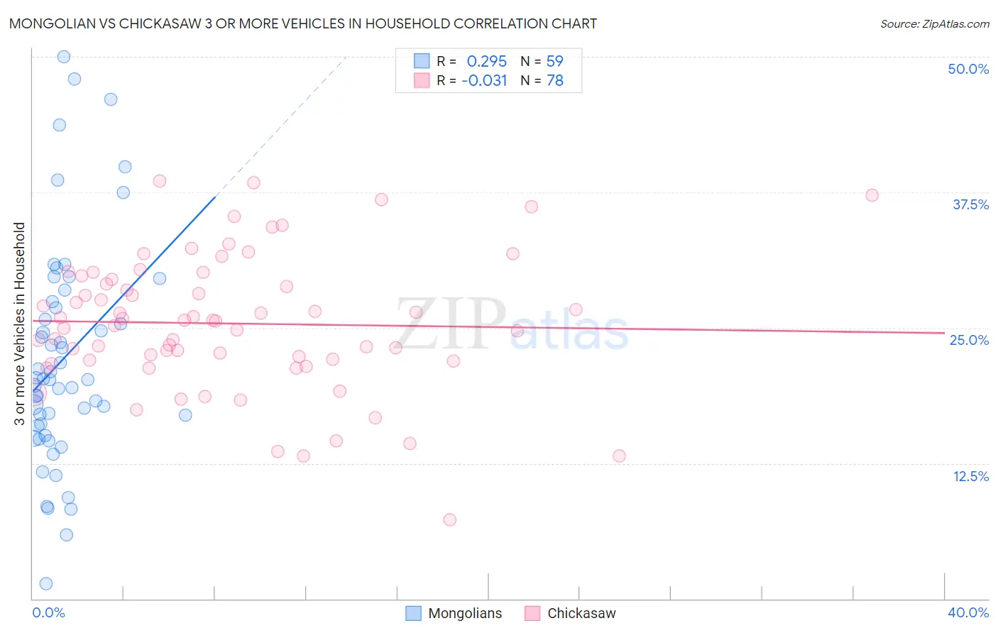 Mongolian vs Chickasaw 3 or more Vehicles in Household