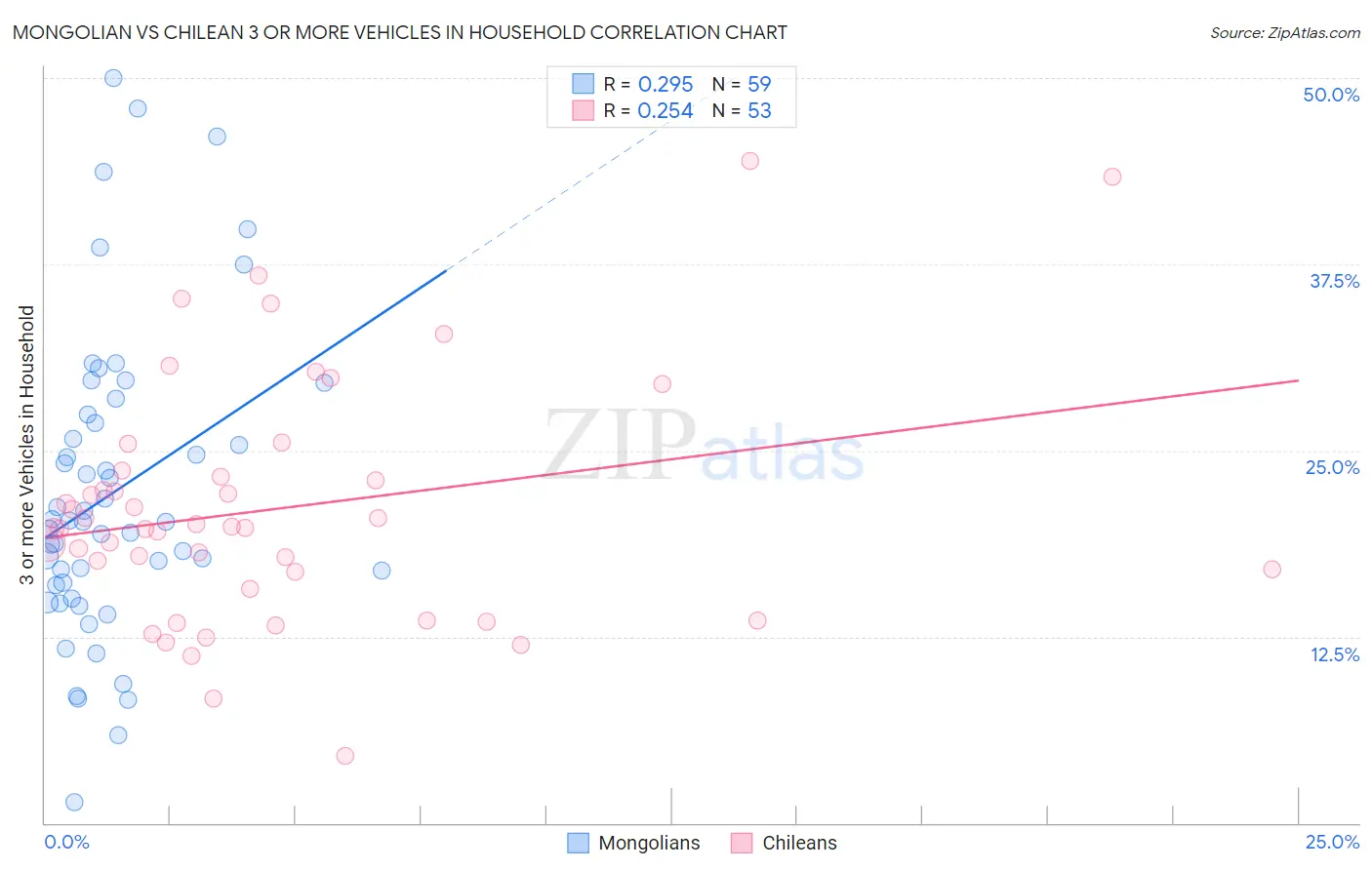 Mongolian vs Chilean 3 or more Vehicles in Household