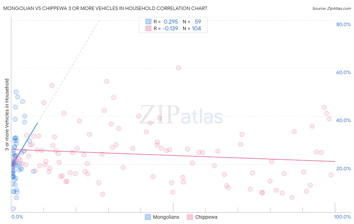 Mongolian vs Chippewa 3 or more Vehicles in Household