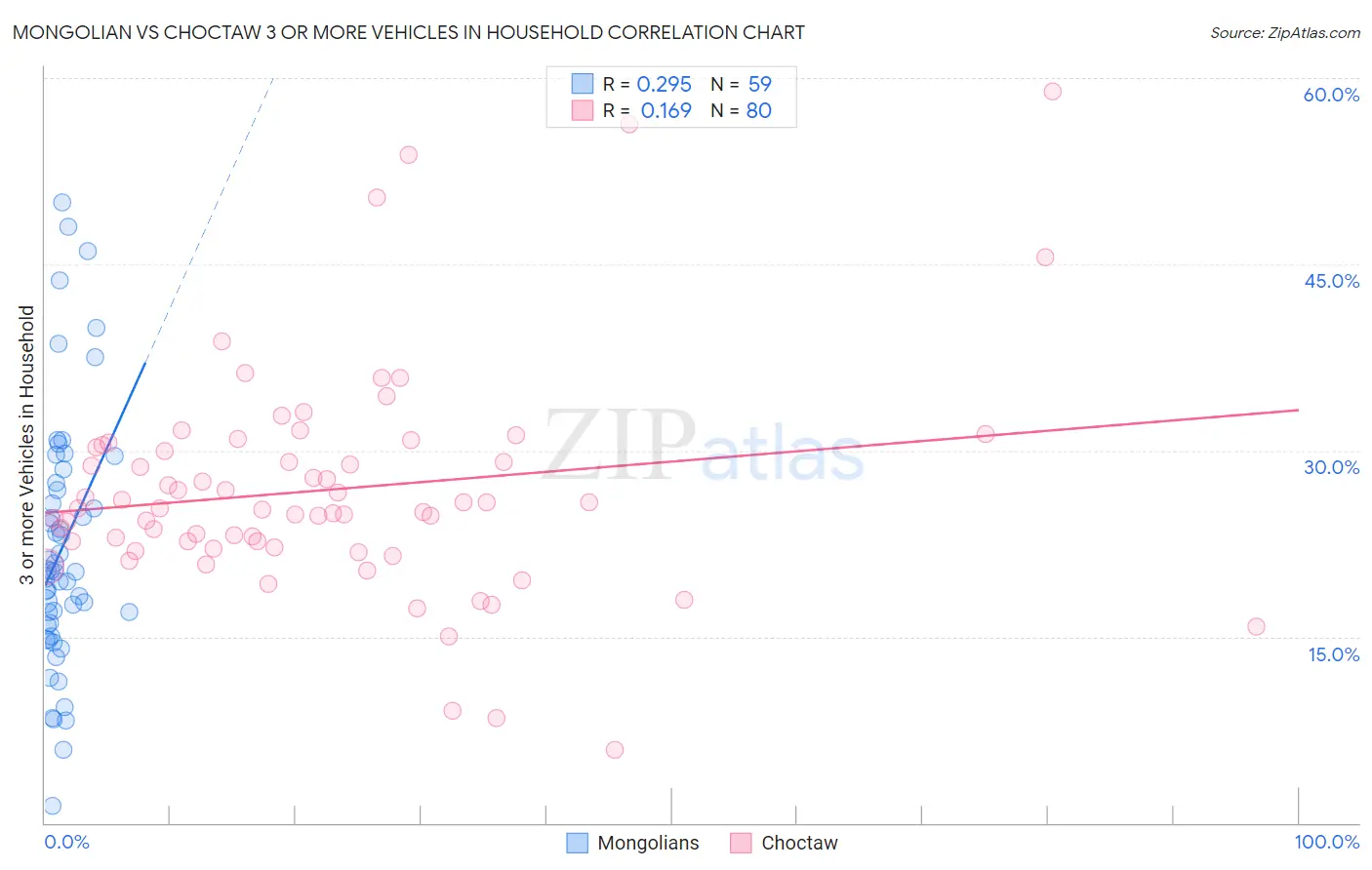 Mongolian vs Choctaw 3 or more Vehicles in Household