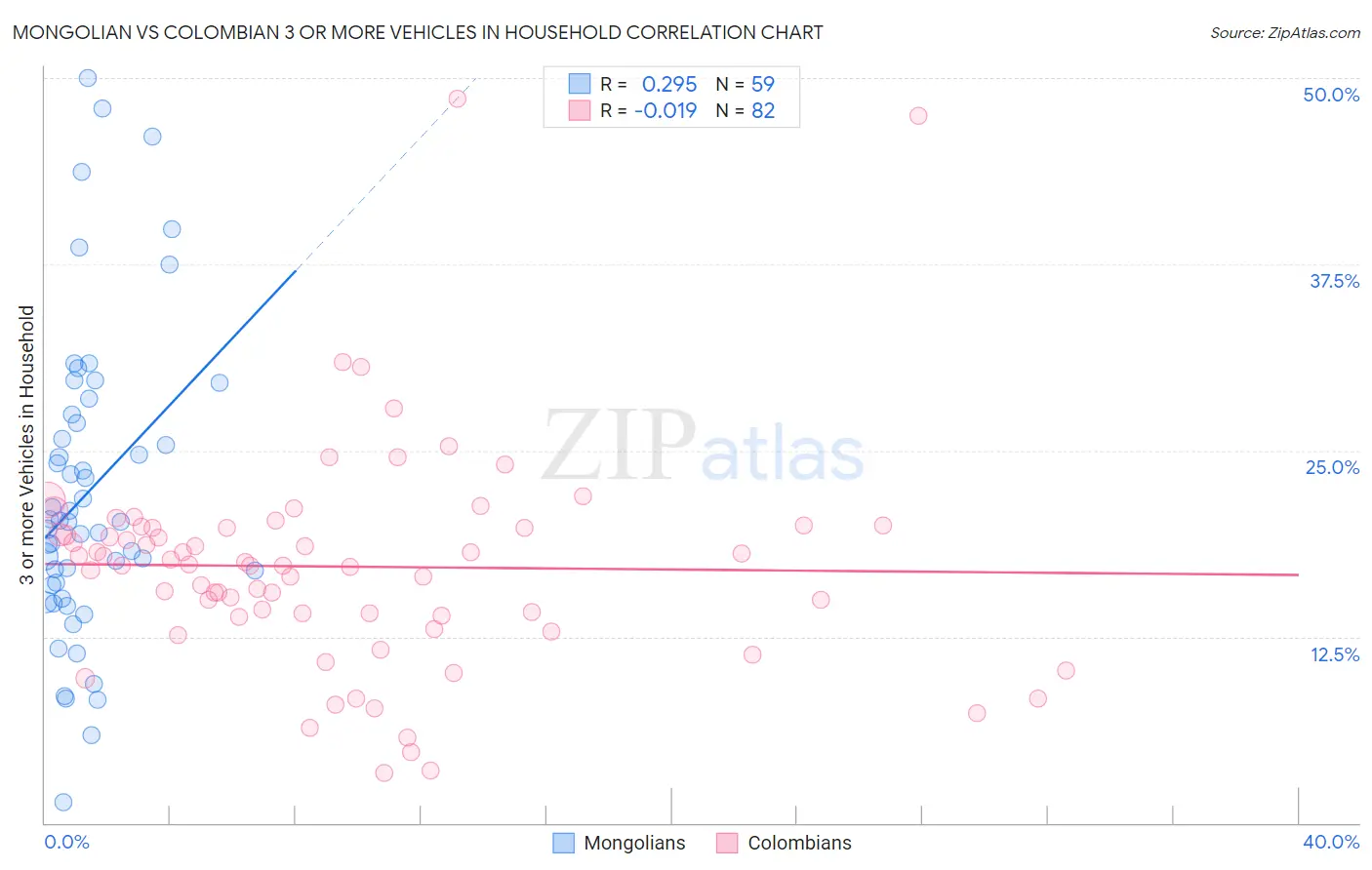 Mongolian vs Colombian 3 or more Vehicles in Household