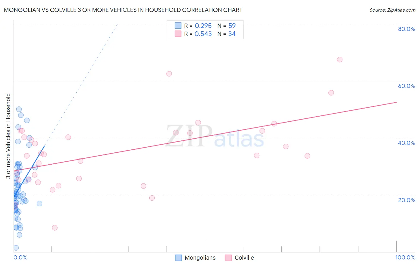 Mongolian vs Colville 3 or more Vehicles in Household