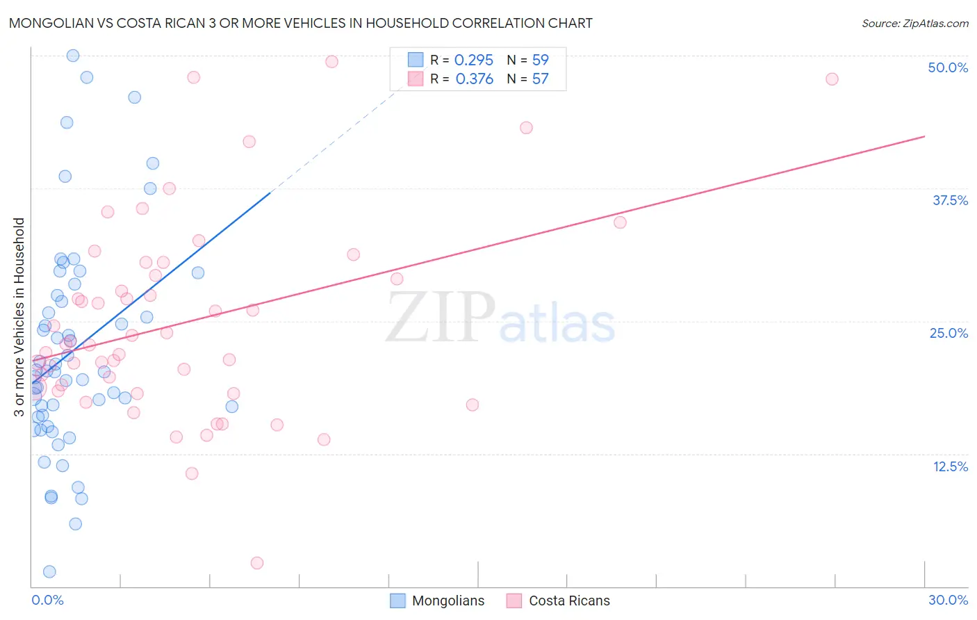 Mongolian vs Costa Rican 3 or more Vehicles in Household