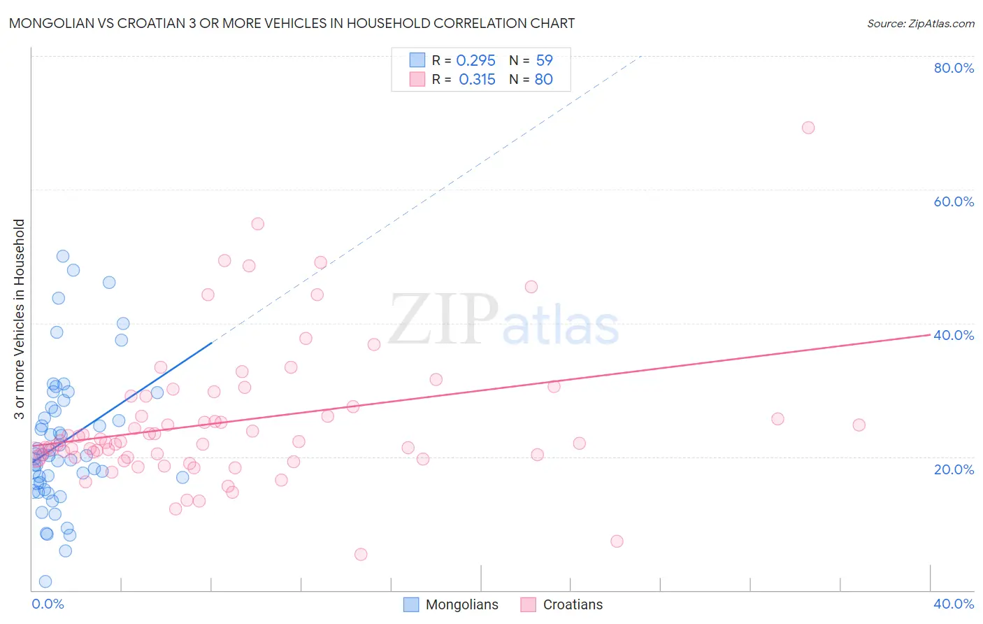 Mongolian vs Croatian 3 or more Vehicles in Household