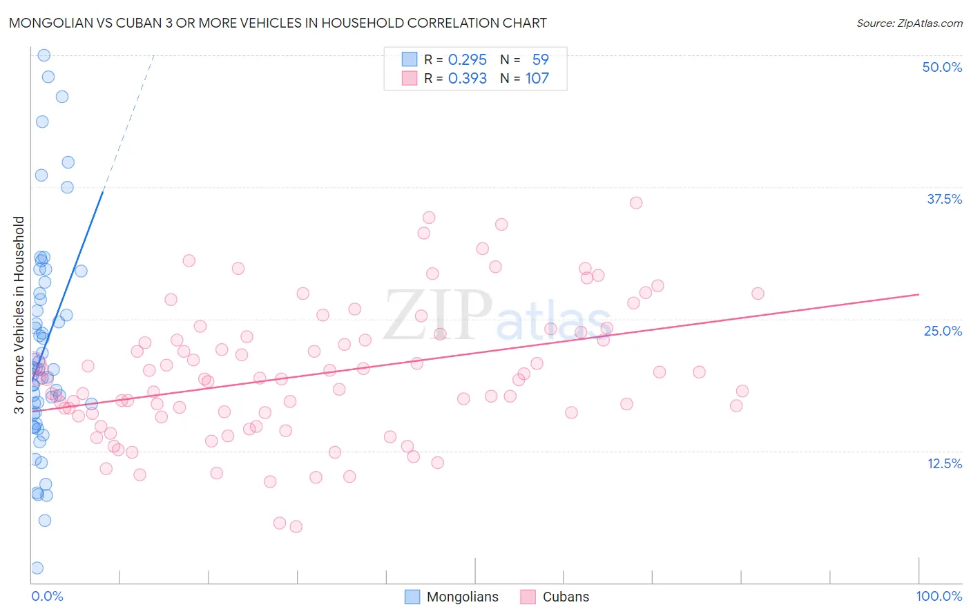 Mongolian vs Cuban 3 or more Vehicles in Household