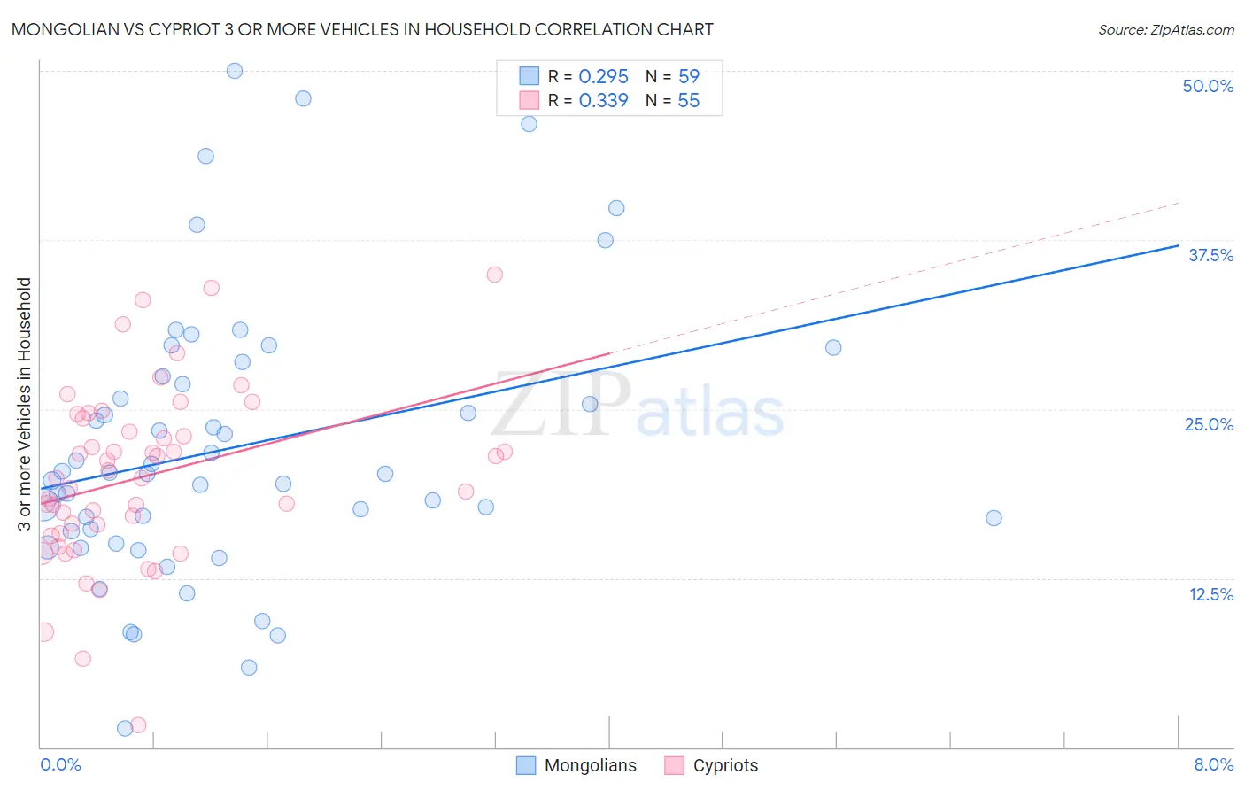Mongolian vs Cypriot 3 or more Vehicles in Household