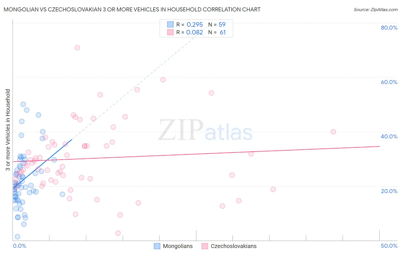 Mongolian vs Czechoslovakian 3 or more Vehicles in Household
