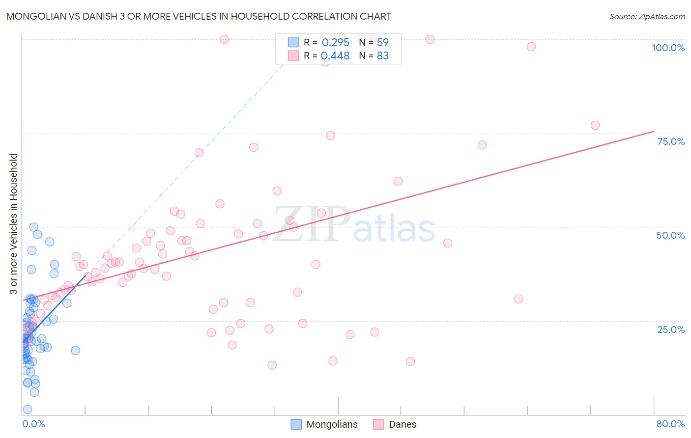 Mongolian vs Danish 3 or more Vehicles in Household