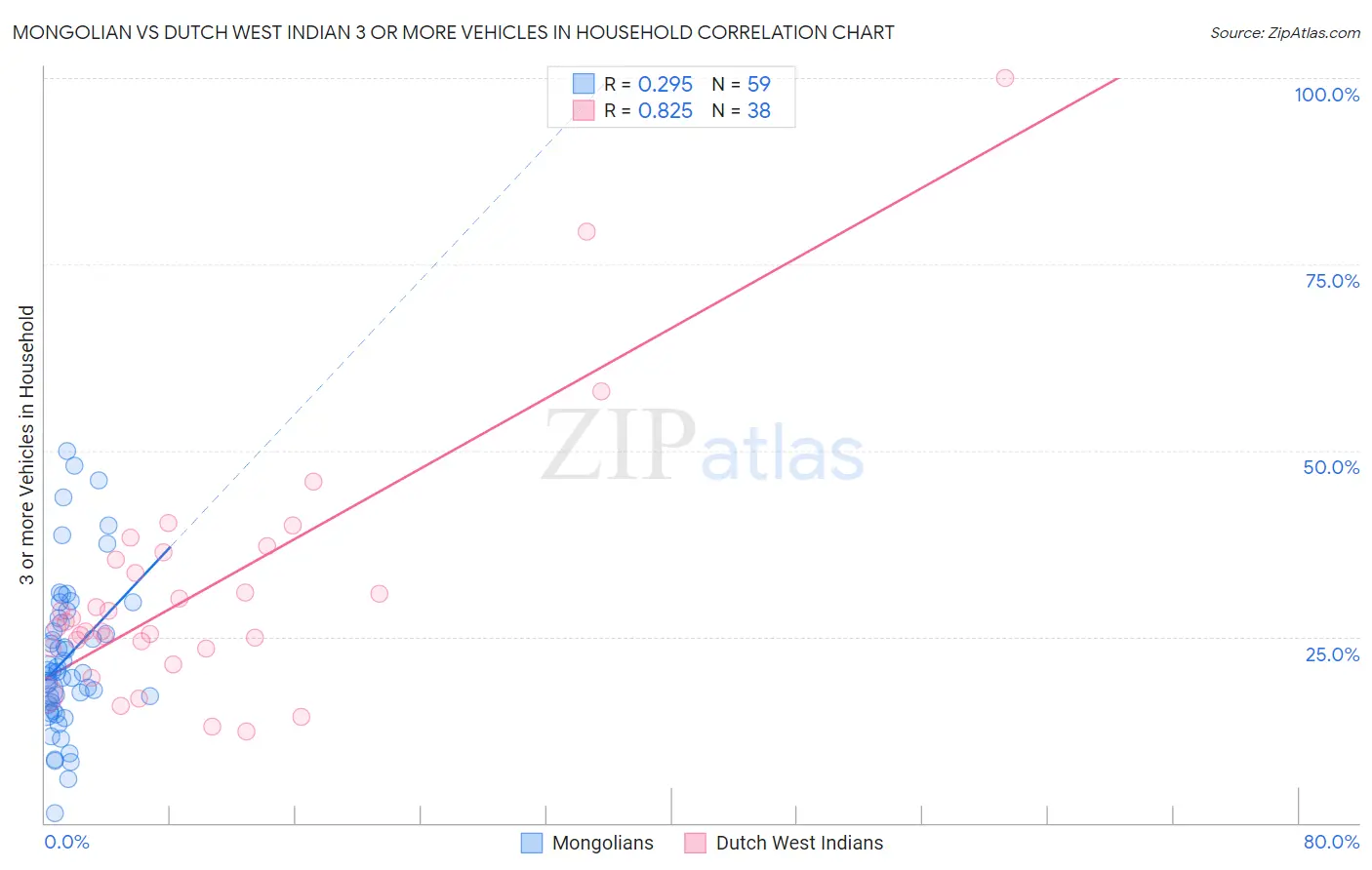 Mongolian vs Dutch West Indian 3 or more Vehicles in Household