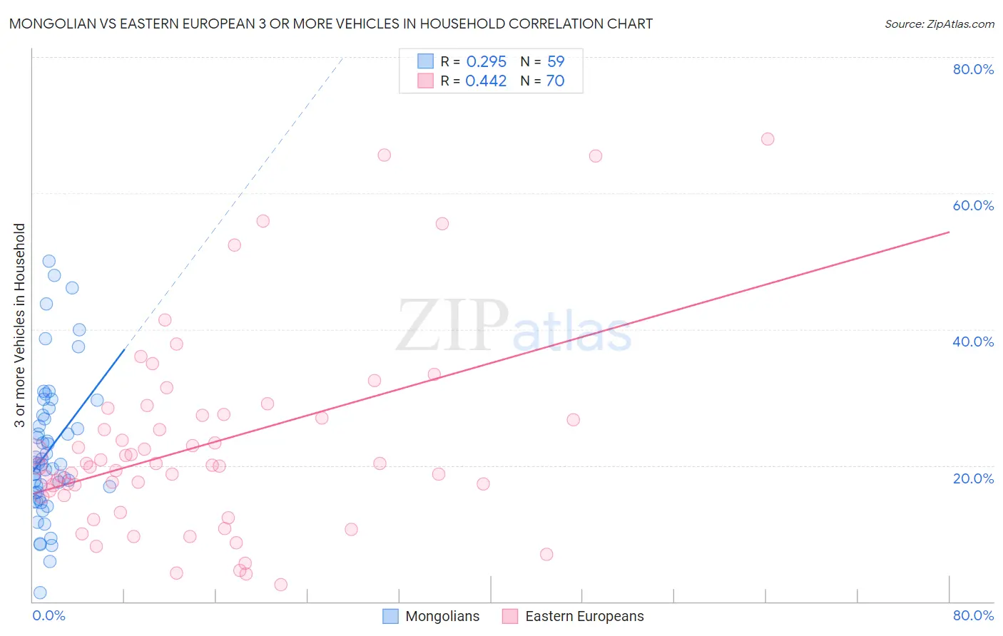 Mongolian vs Eastern European 3 or more Vehicles in Household