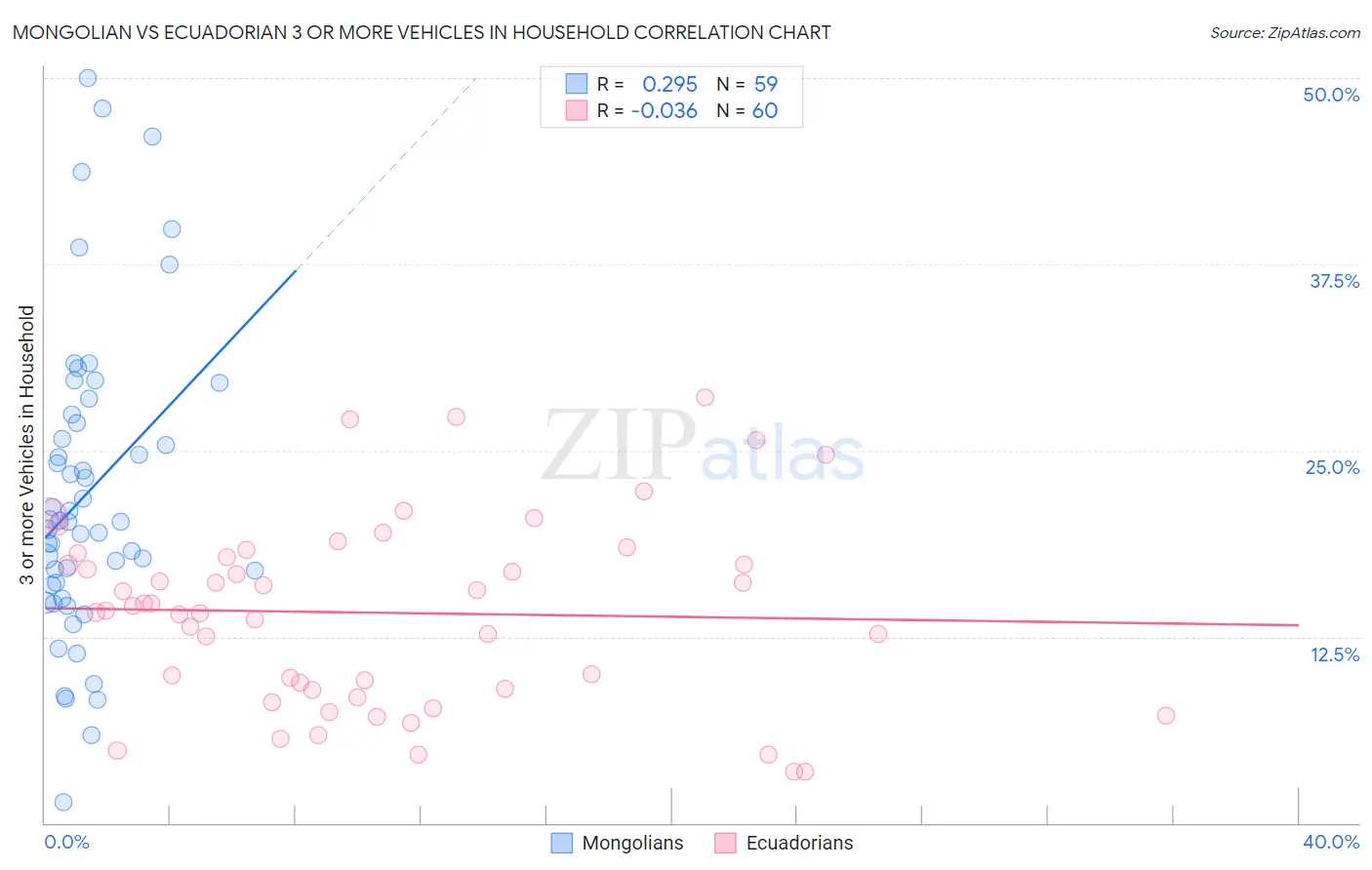 Mongolian vs Ecuadorian 3 or more Vehicles in Household