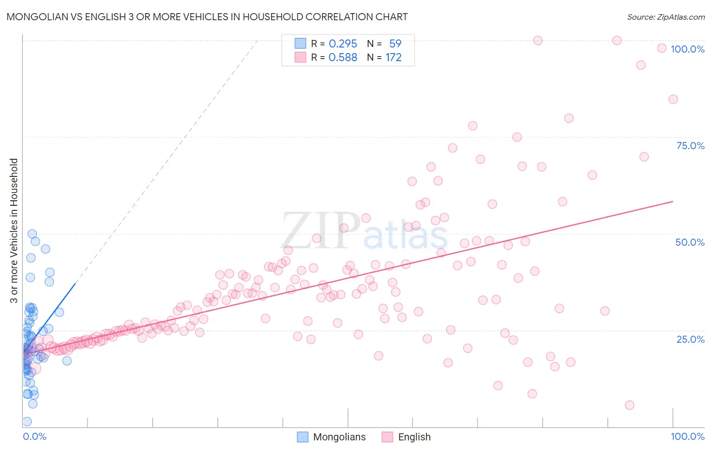 Mongolian vs English 3 or more Vehicles in Household
